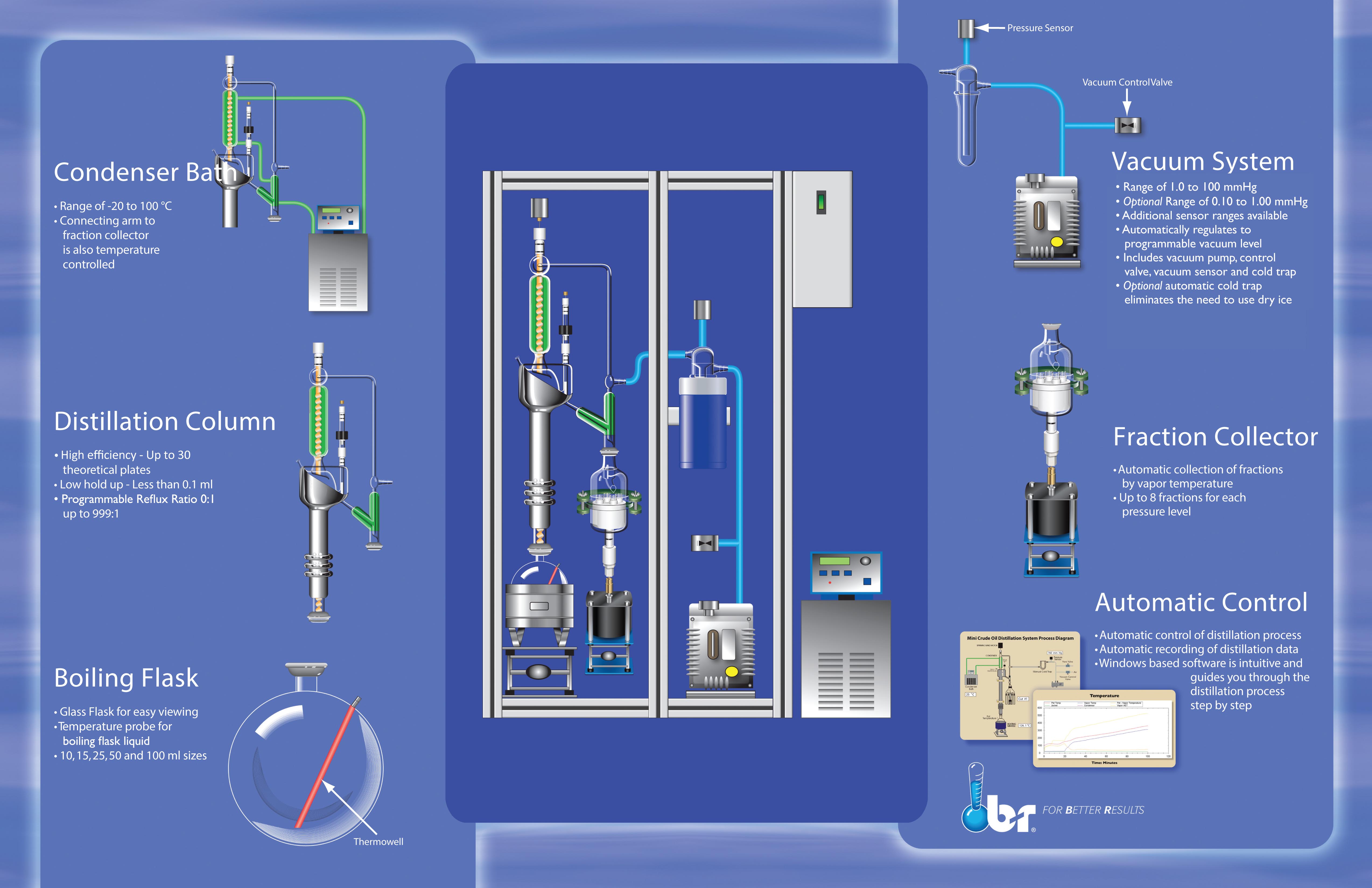 Micro Distillation Big Picture